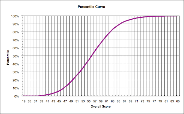 gamsat results curve
